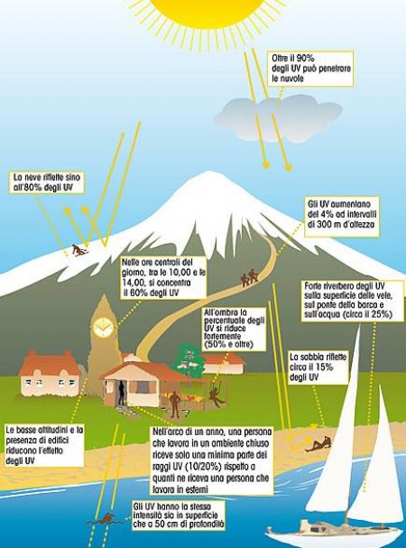 Cos'è l'indice UV? quali sono i suoi effetti sui nostri occhi?